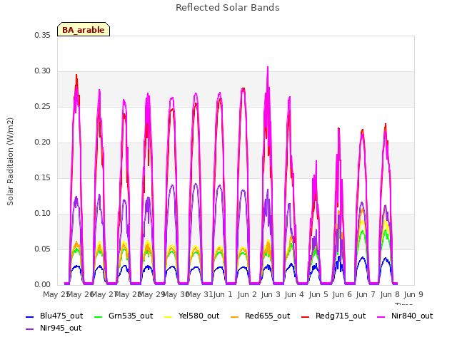 plot of Reflected Solar Bands
