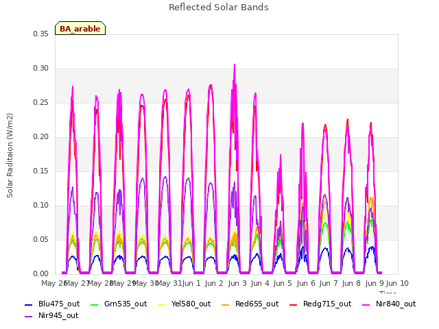 plot of Reflected Solar Bands