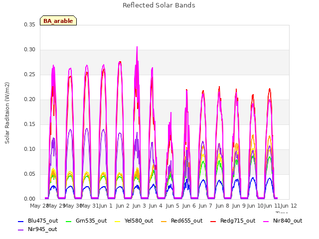 plot of Reflected Solar Bands