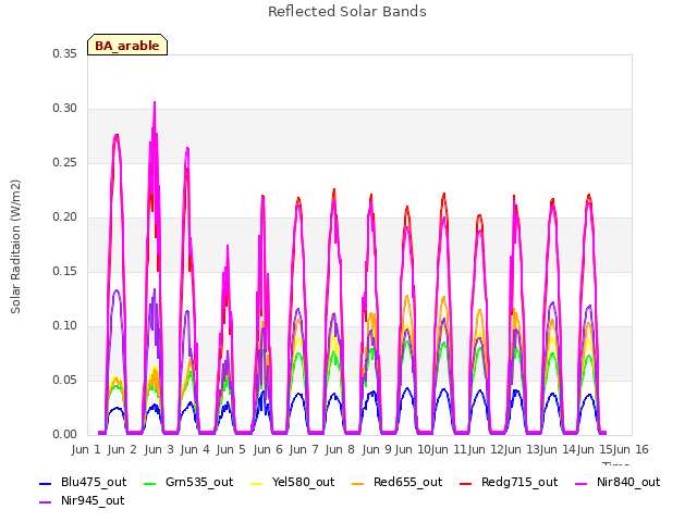 plot of Reflected Solar Bands