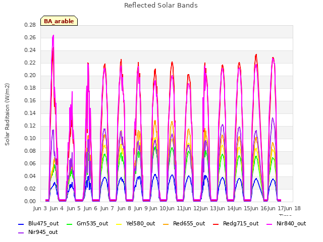 plot of Reflected Solar Bands