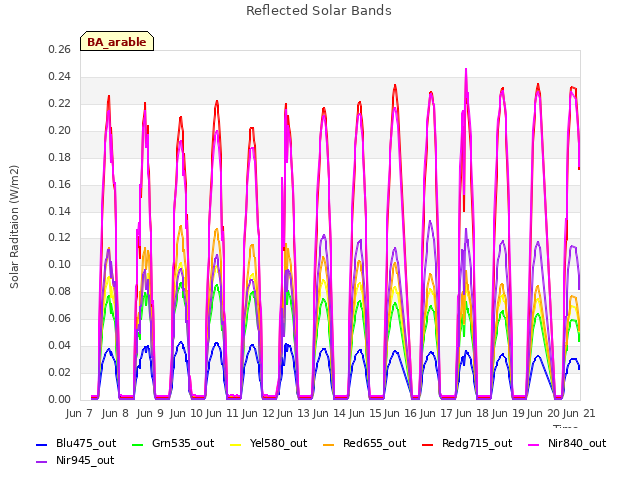 plot of Reflected Solar Bands