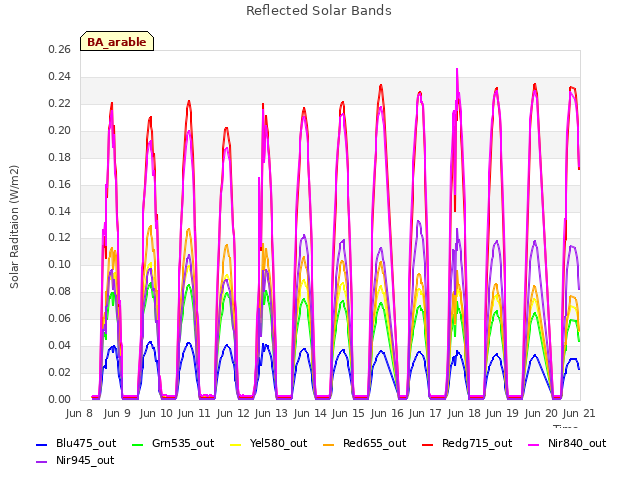 plot of Reflected Solar Bands