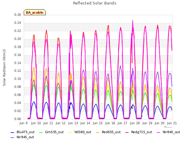 plot of Reflected Solar Bands