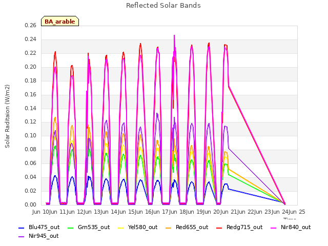 plot of Reflected Solar Bands