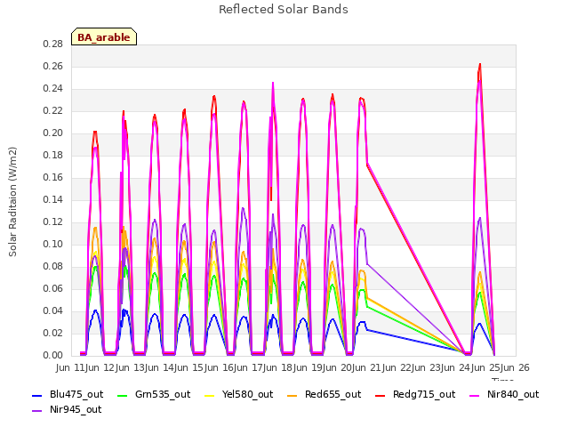 plot of Reflected Solar Bands