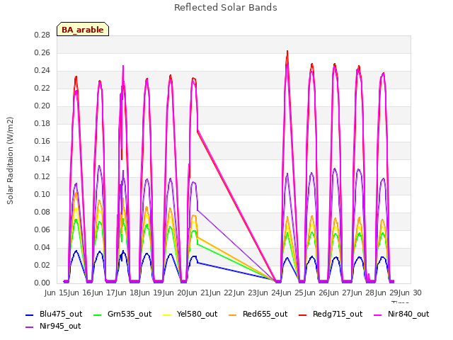 plot of Reflected Solar Bands