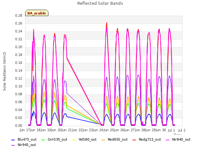 plot of Reflected Solar Bands