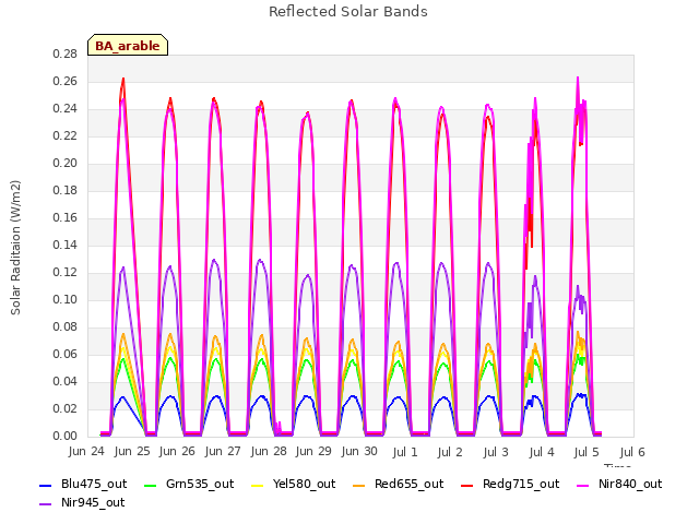 plot of Reflected Solar Bands