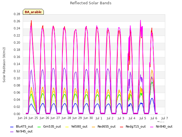 plot of Reflected Solar Bands