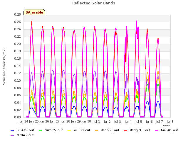 plot of Reflected Solar Bands