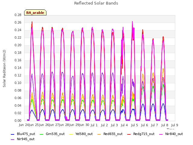 plot of Reflected Solar Bands