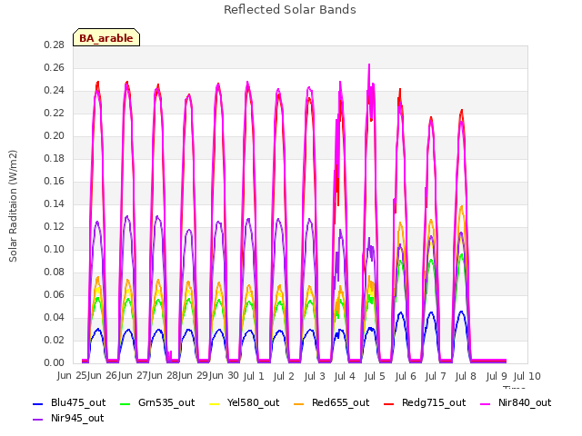 plot of Reflected Solar Bands