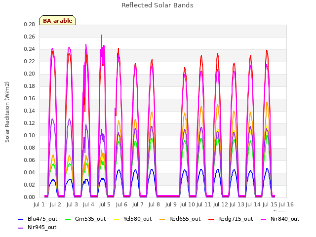 plot of Reflected Solar Bands