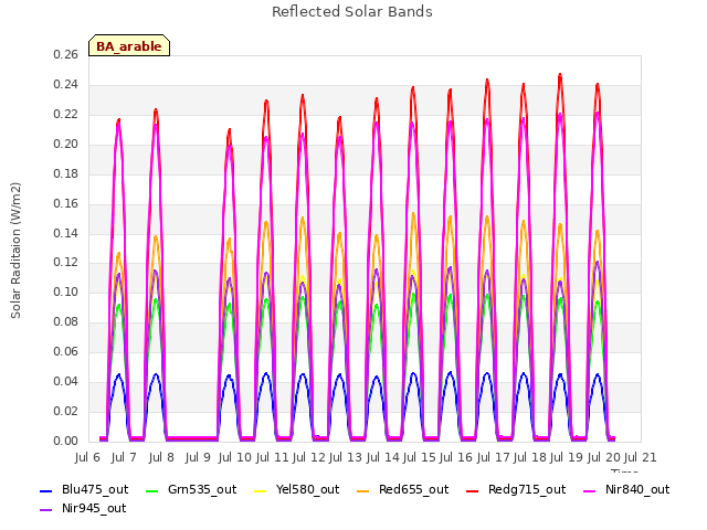 plot of Reflected Solar Bands