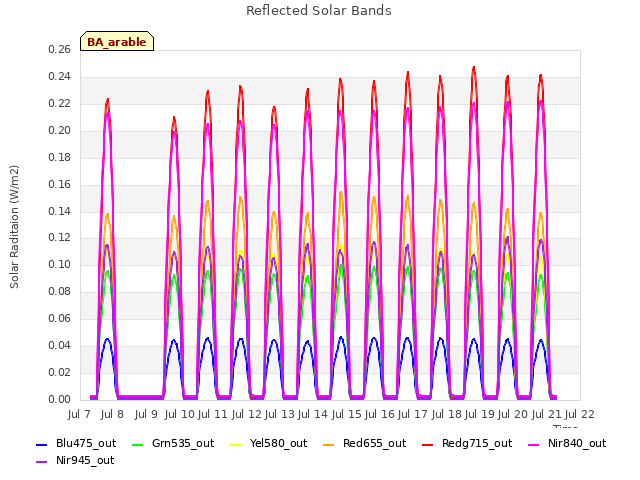 plot of Reflected Solar Bands