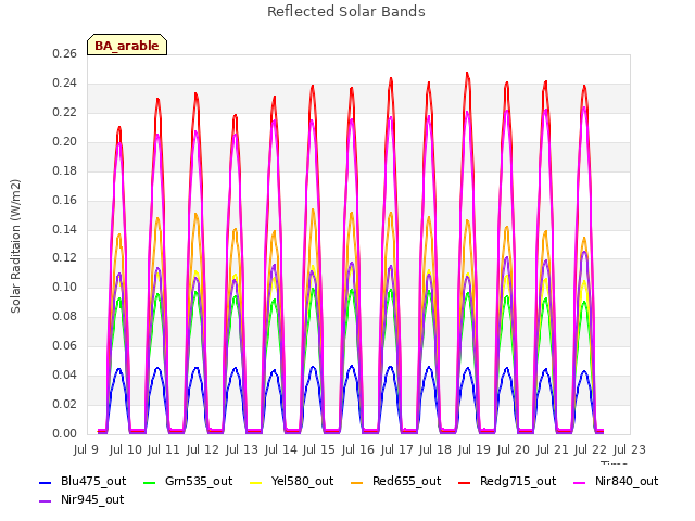 plot of Reflected Solar Bands