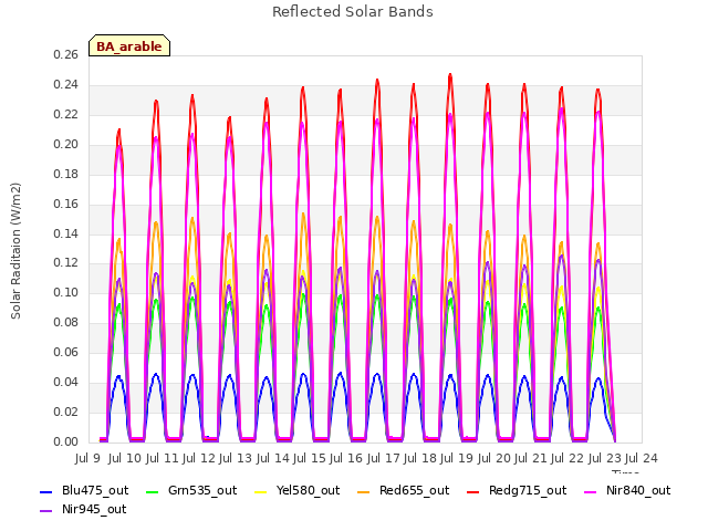 plot of Reflected Solar Bands