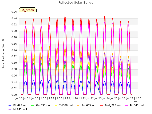 plot of Reflected Solar Bands