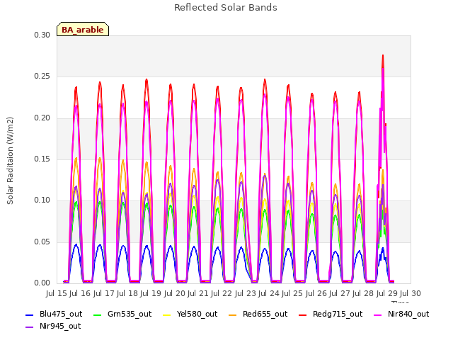 plot of Reflected Solar Bands