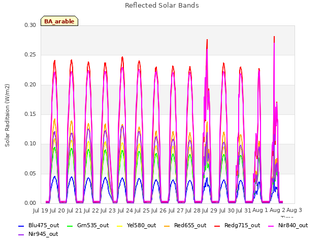 plot of Reflected Solar Bands