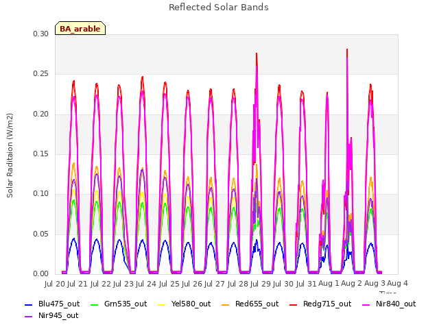 plot of Reflected Solar Bands