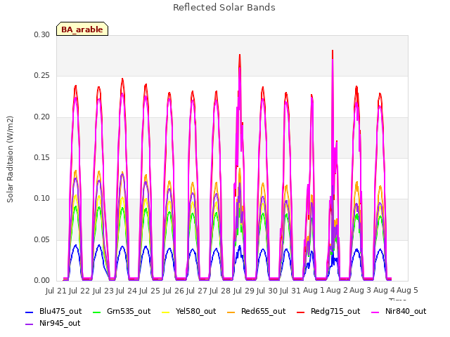 plot of Reflected Solar Bands