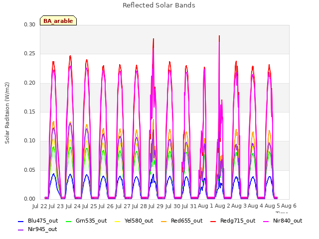 plot of Reflected Solar Bands