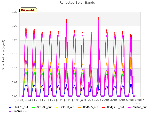 plot of Reflected Solar Bands