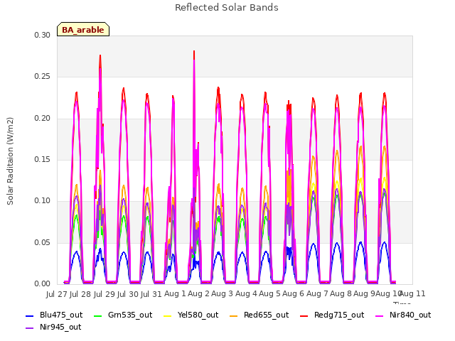 plot of Reflected Solar Bands