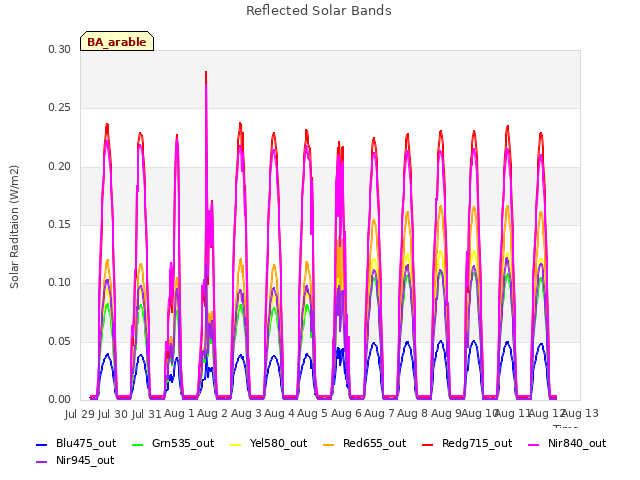 plot of Reflected Solar Bands