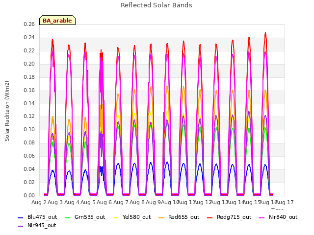 plot of Reflected Solar Bands