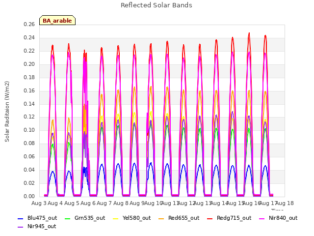 plot of Reflected Solar Bands