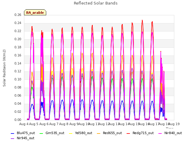 plot of Reflected Solar Bands