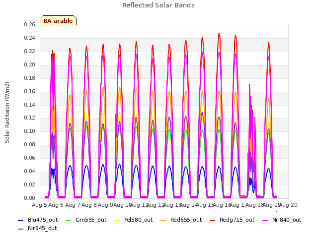 plot of Reflected Solar Bands