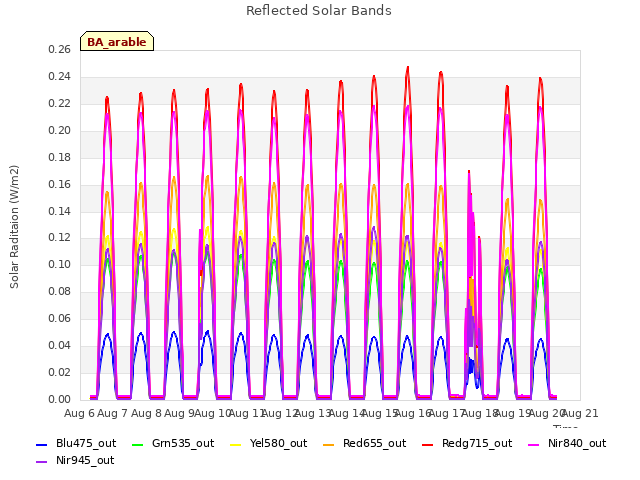 plot of Reflected Solar Bands