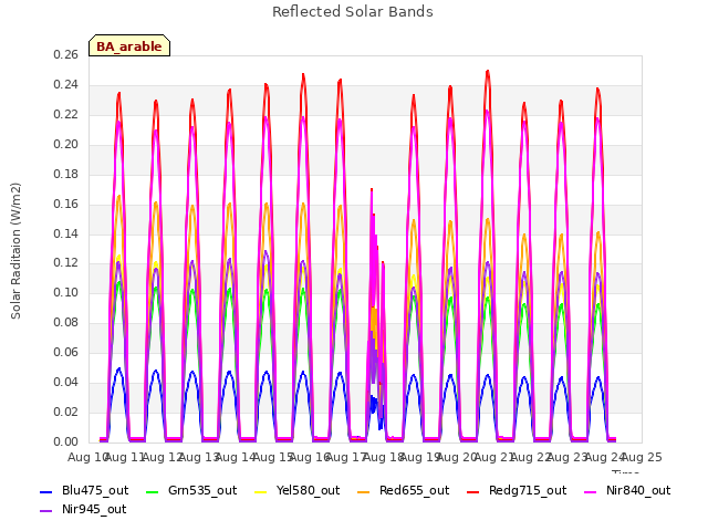 plot of Reflected Solar Bands