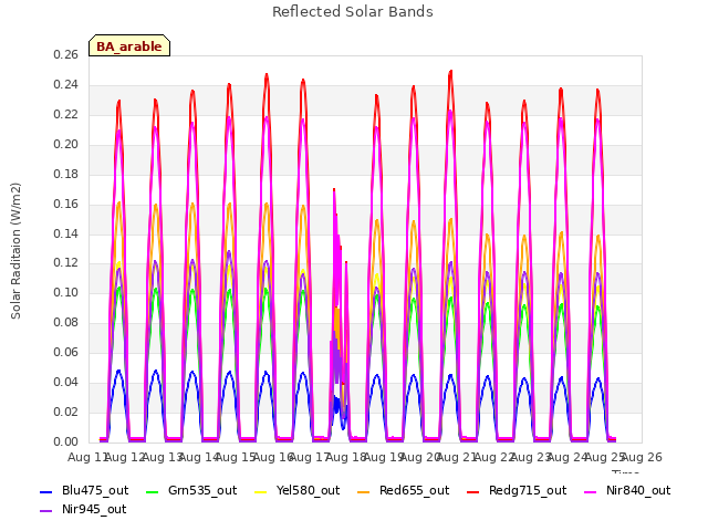plot of Reflected Solar Bands