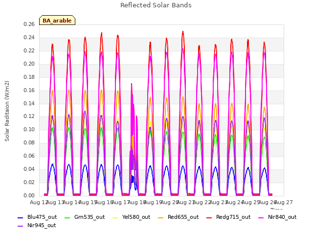 plot of Reflected Solar Bands