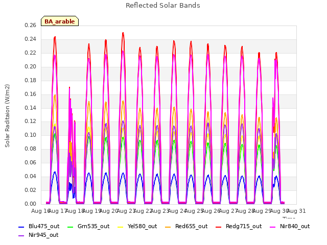 plot of Reflected Solar Bands