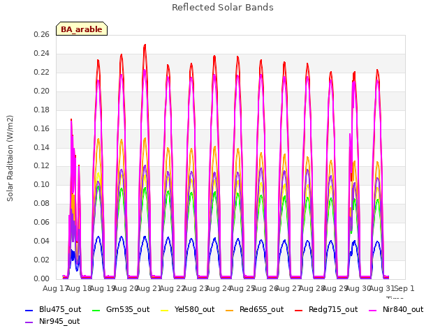 plot of Reflected Solar Bands