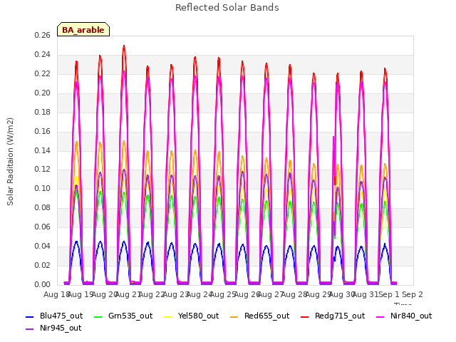 plot of Reflected Solar Bands