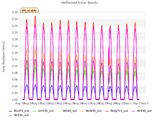 plot of Reflected Solar Bands