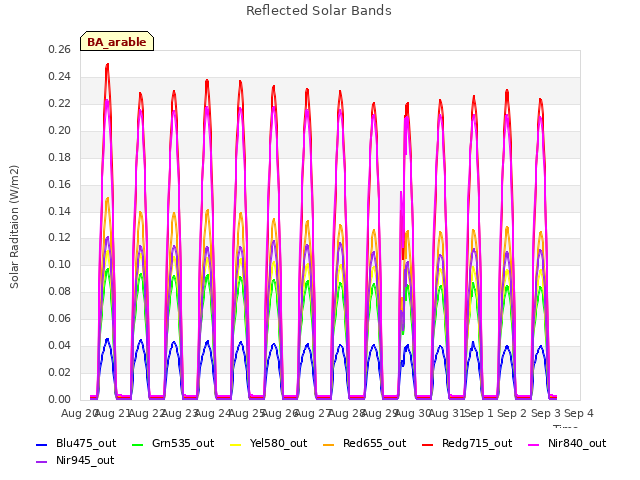 plot of Reflected Solar Bands