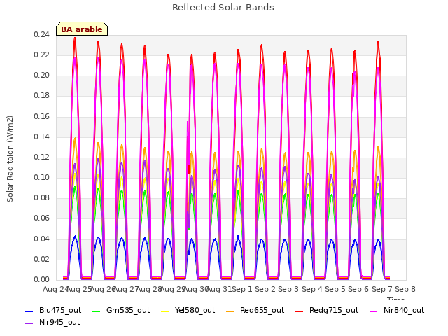 plot of Reflected Solar Bands