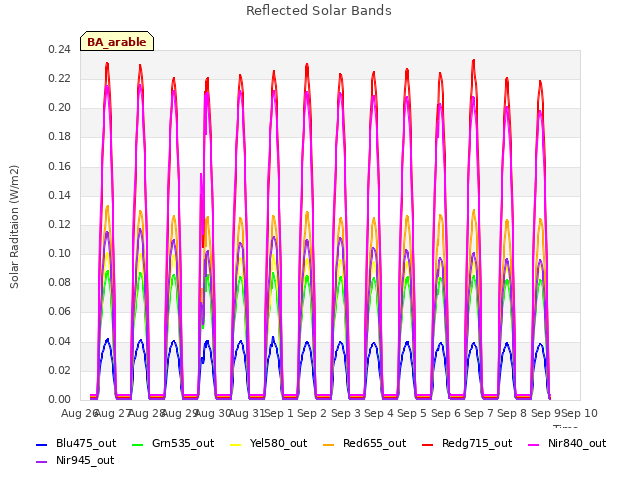 plot of Reflected Solar Bands