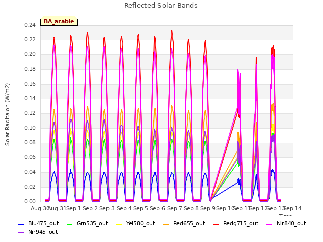 plot of Reflected Solar Bands