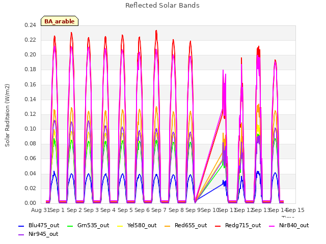 plot of Reflected Solar Bands