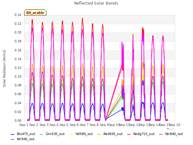 plot of Reflected Solar Bands