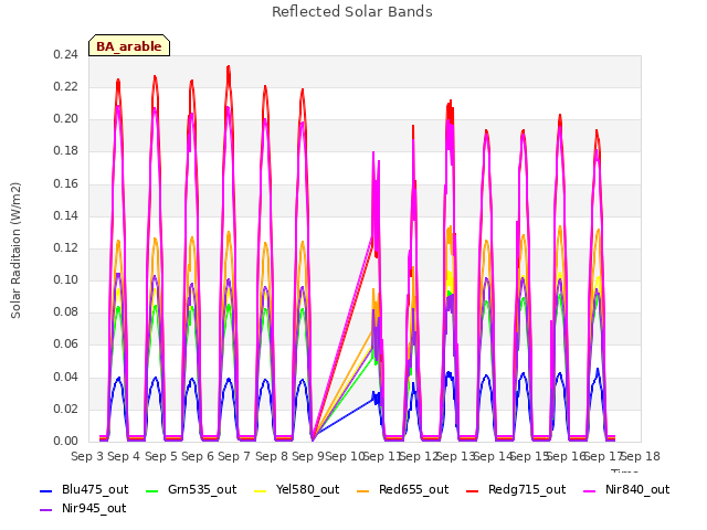 plot of Reflected Solar Bands